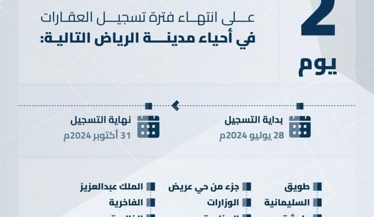 جريدة الرياض | الخميس تنتهي مدة تسجيل العقارات في السجل العقاري لــ (12) حيًا بمدينة الرياض